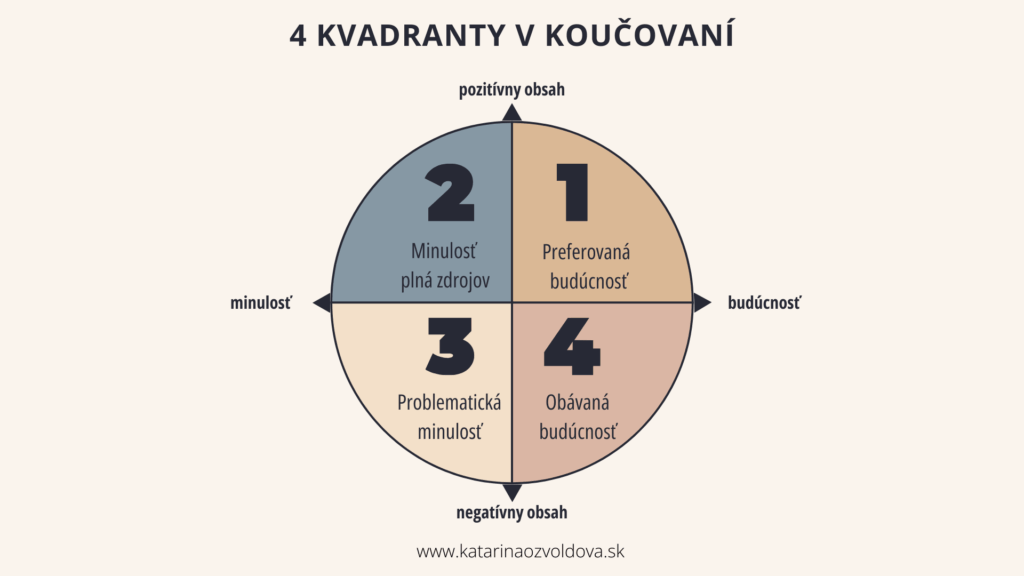 4 kvadranty premýšľania využívané v koučovaní