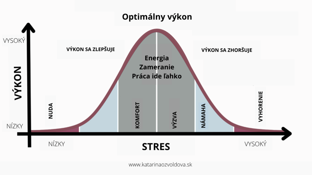 Yerkes-Dodsonov zákon
